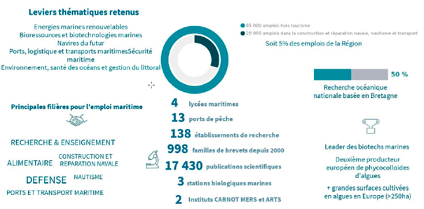Chiffres DIS Mer, Région Bretagne Chiffres DIS Mer, Région Bretagne